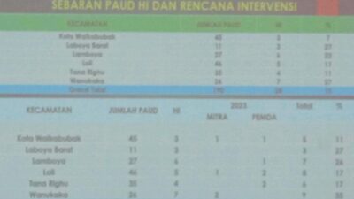 MENGEJUTKAN ! Begini Jawaban Oknum diduga Kadis Pendidikan Kab Sumba Barat, Saat dikonfirmasi Wartawan